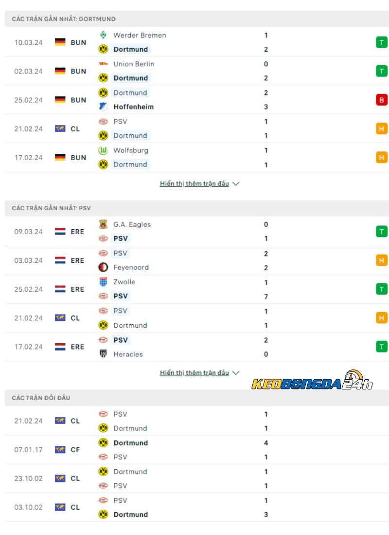 Phong độ thi đấu và Lịch sử đối đầu Dortmund vs PSV 