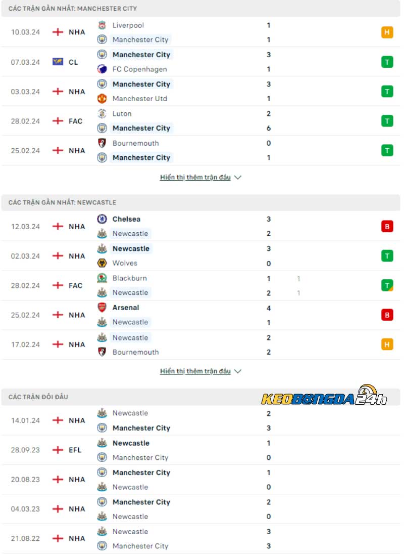 Phong độ thi đấu và Lịch sử đối đầu Man City vs Newcastle 