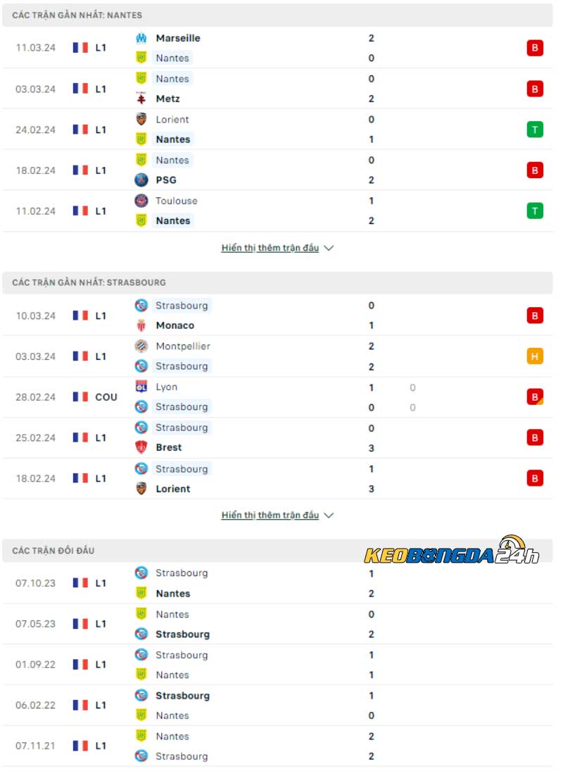 Phong độ thi đấu và Lịch sử đối đầu Nantes vs Strasbourg 