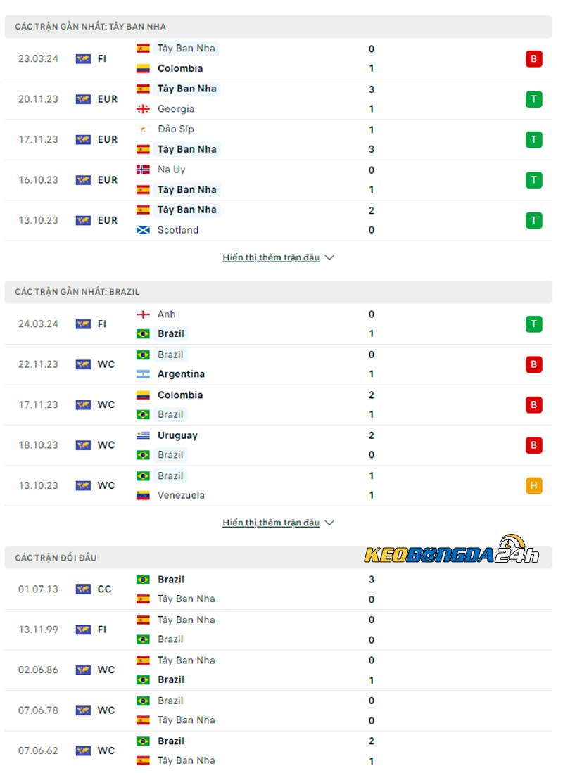 Phong độ thi đấu và Lịch sử đối đầu Tây Ban Nha vs Brazil 