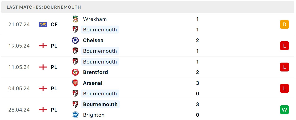 Soi kèo Arsenal vs Bournemouth