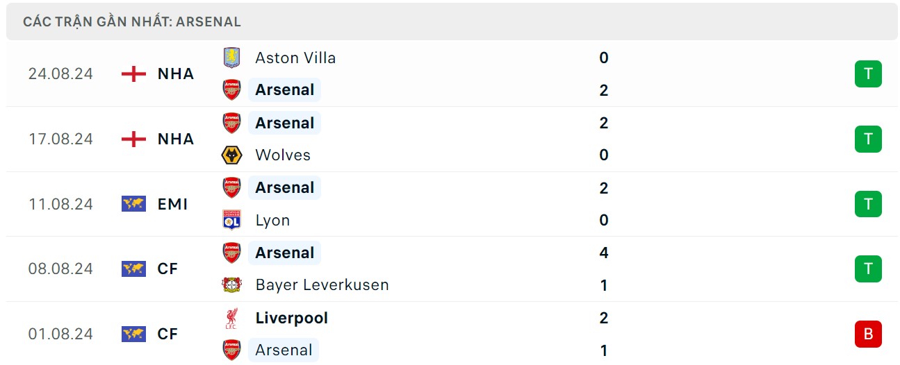 Soi kèo Arsenal vs Brighton