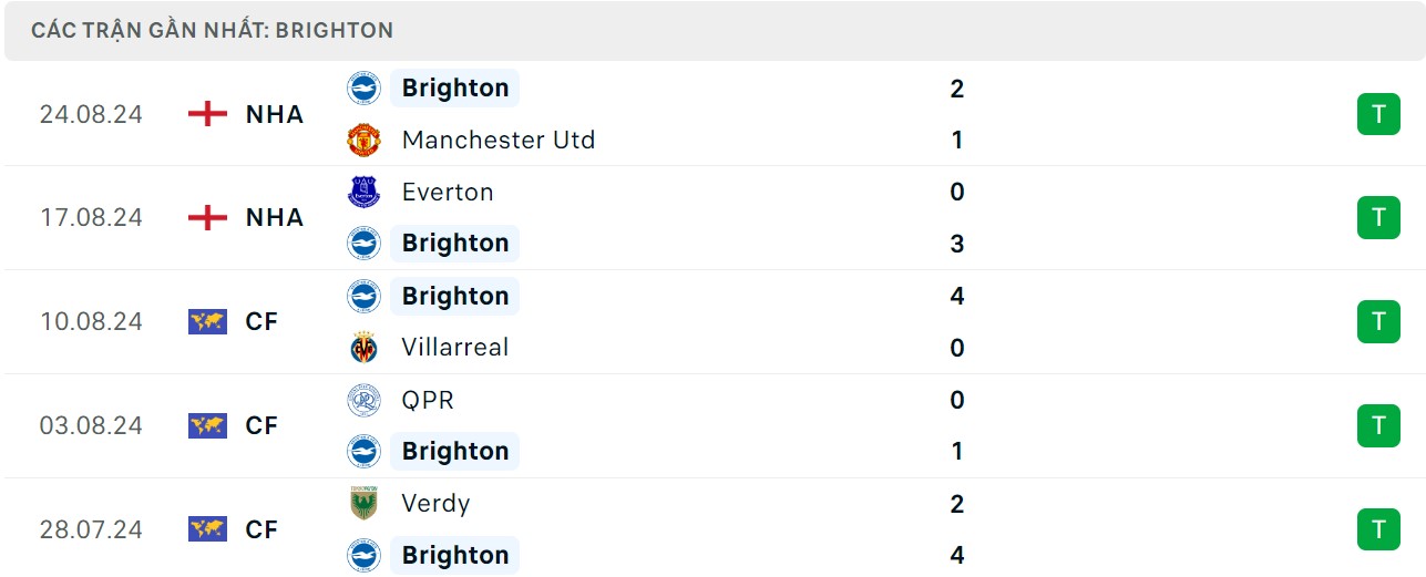 Soi kèo Arsenal vs Brighton