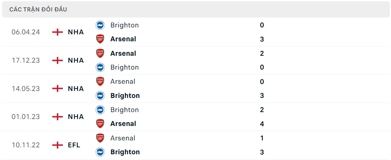 Soi kèo Arsenal vs Brighton