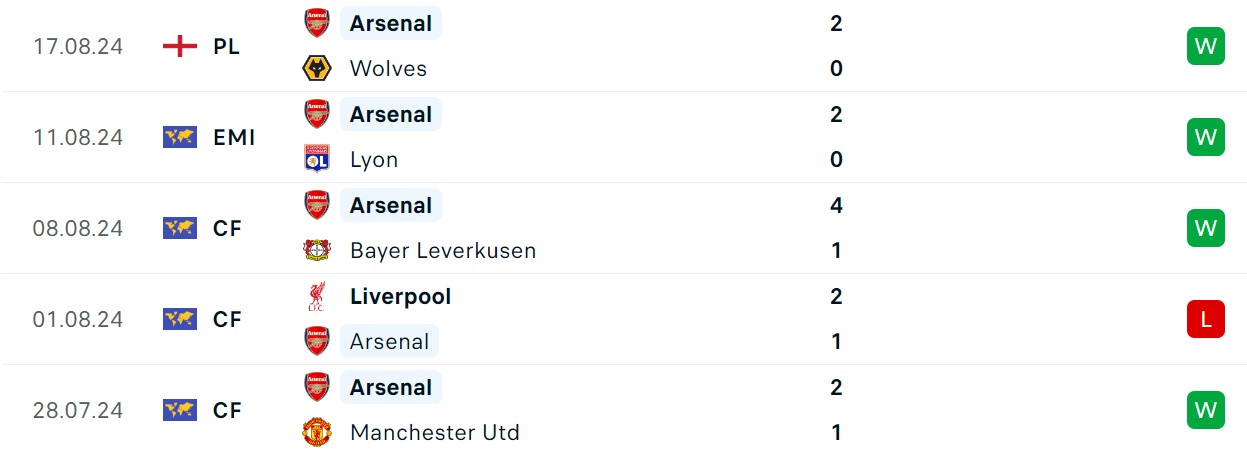 Soi kèo Aston Villa vs Arsenal