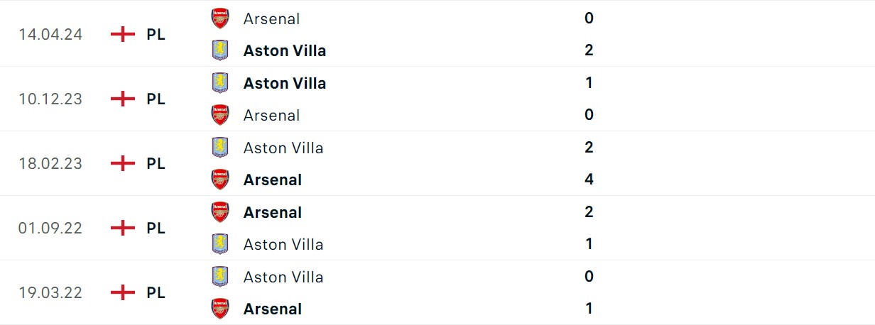 Soi kèo Aston Villa vs Arsenal