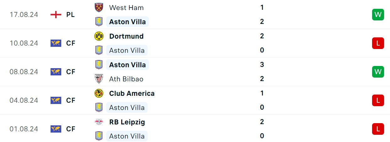 Soi kèo Aston Villa vs Arsenal