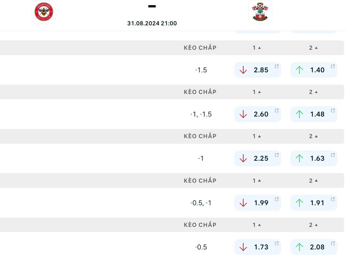 Soi kèo Brentford vs Southampton