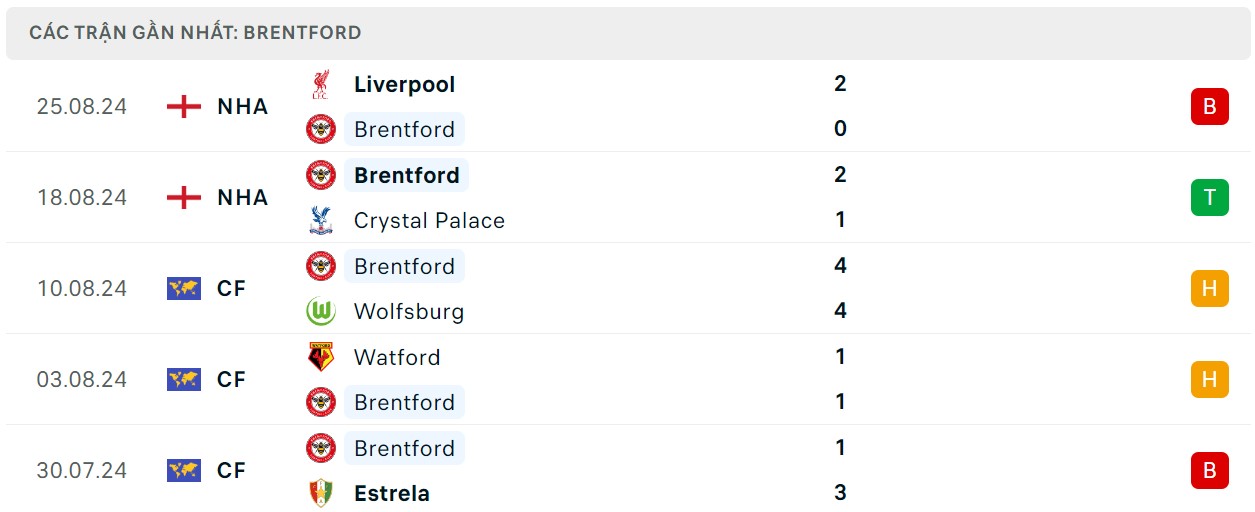 Soi kèo Brentford vs Southampton