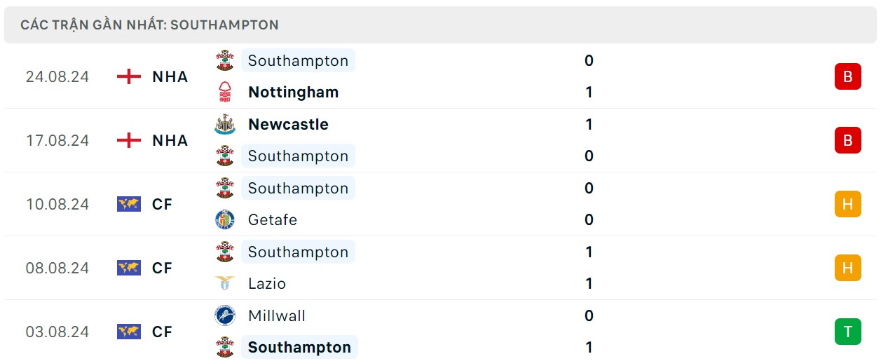 Soi kèo Brentford vs Southampton