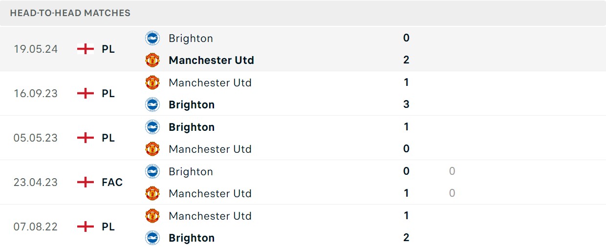 Soi kèo Brighton vs Man Utd