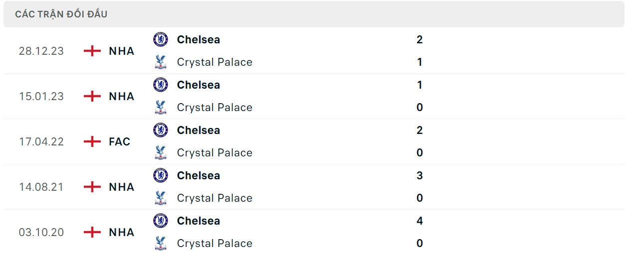 Soi kèo Chelsea vs Crystal Palace