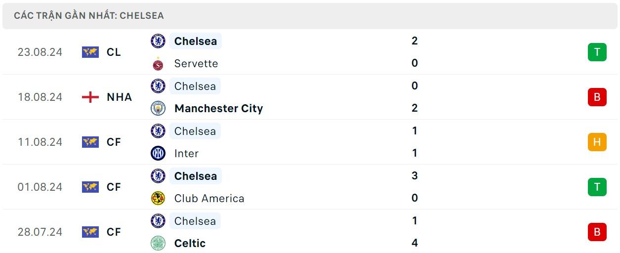 Soi kèo Chelsea vs Crystal Palace