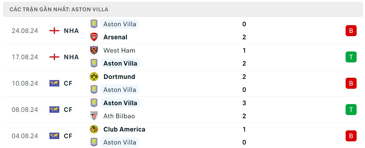 Soi kèo Leicester City vs Aston Vill