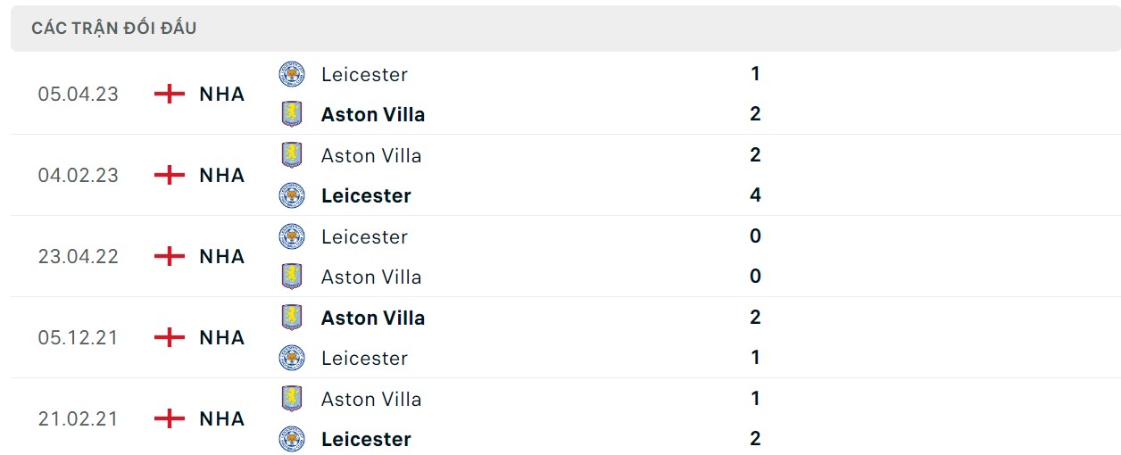 Soi kèo Leicester City vs Aston Vill