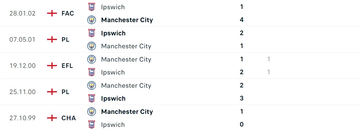 Soi kèo Man City vs Ipswich Town