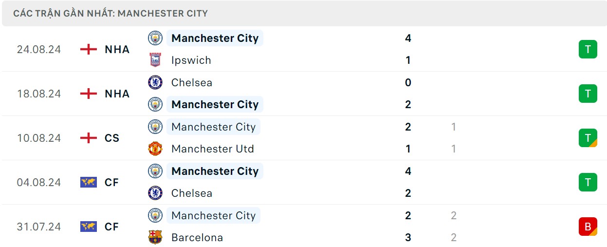 Soi kèo West Ham vs Man City