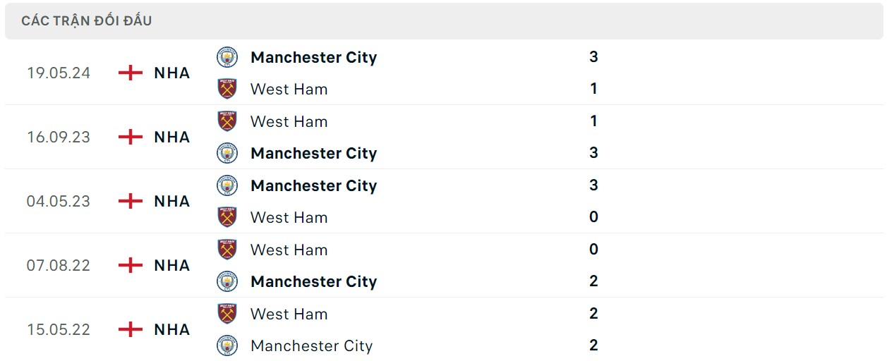 Soi kèo West Ham vs Man City