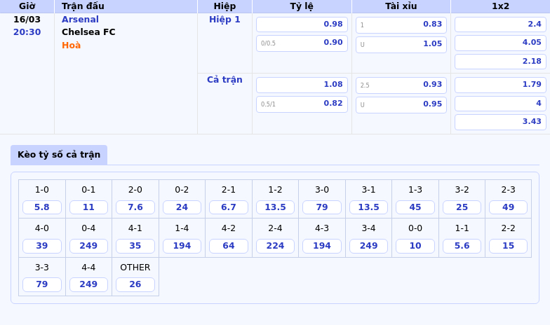 Thông tin bảng tỷ lệ kèo bóng đá Arsenal vs Chelsea FC