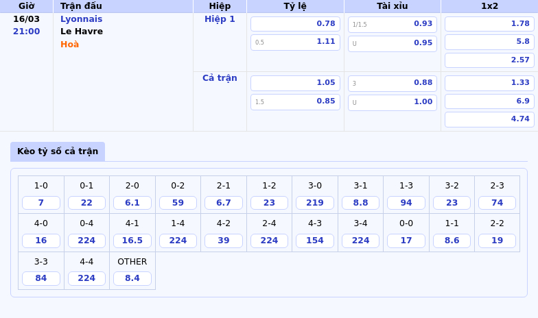 Thông tin bảng tỷ lệ kèo bóng đá Lyonnais vs Le Havre