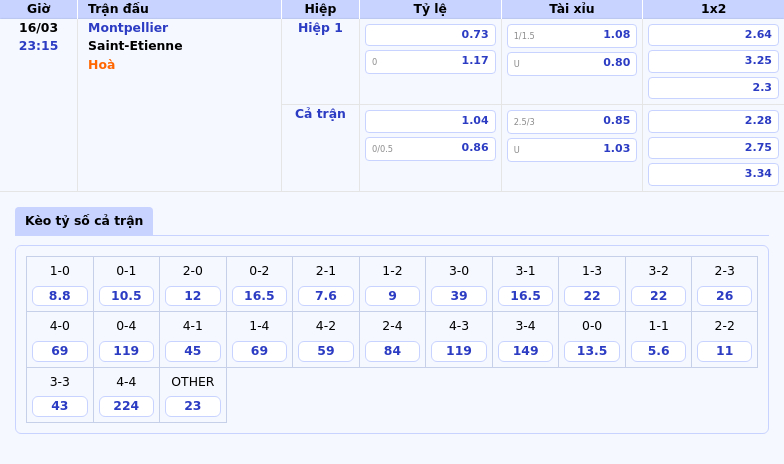 Thông tin bảng tỷ lệ kèo bóng đá Montpellier vs Saint-Etienne